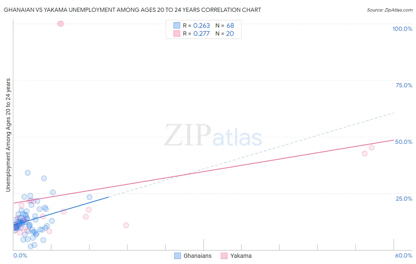 Ghanaian vs Yakama Unemployment Among Ages 20 to 24 years