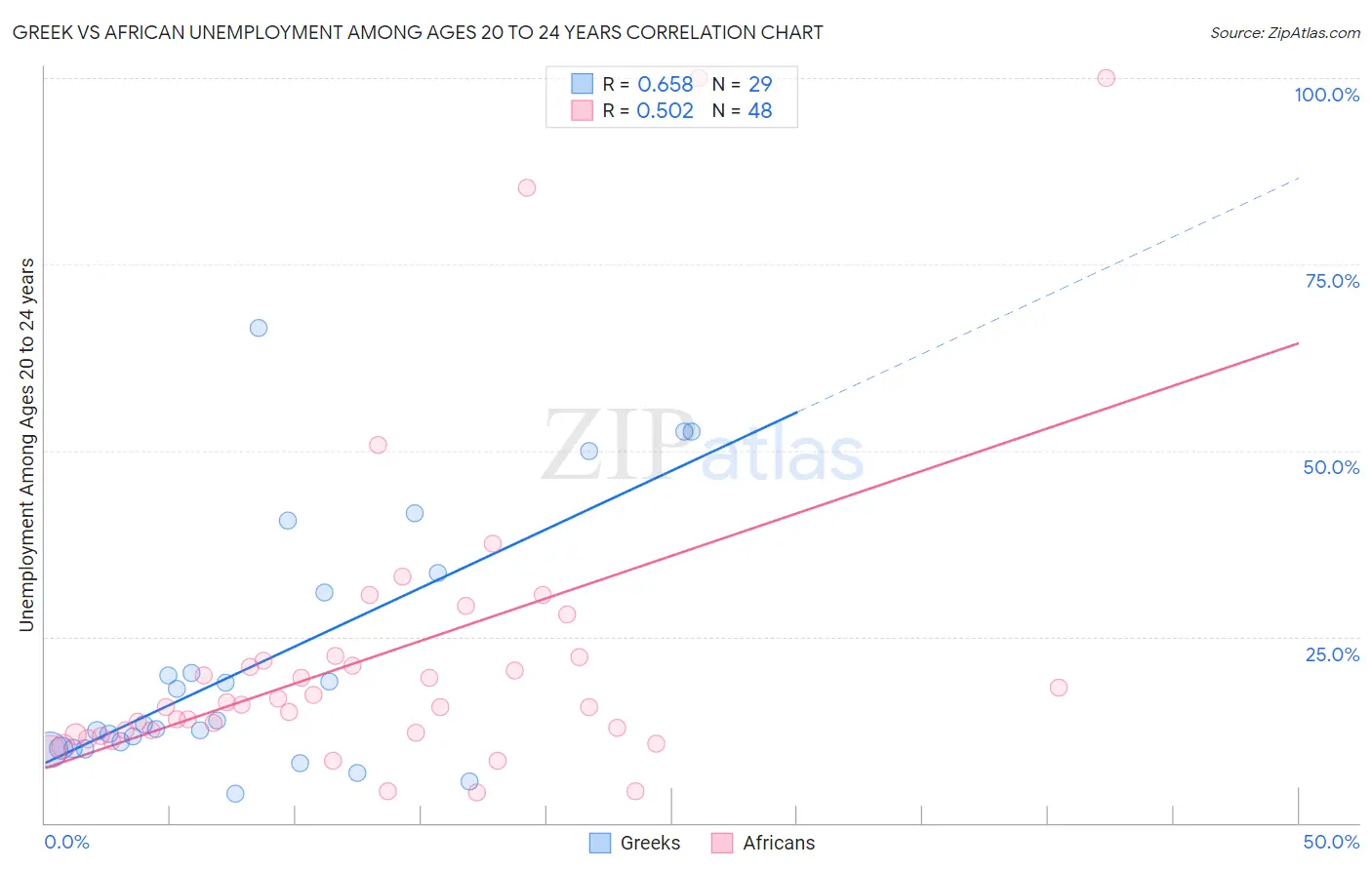 Greek vs African Unemployment Among Ages 20 to 24 years