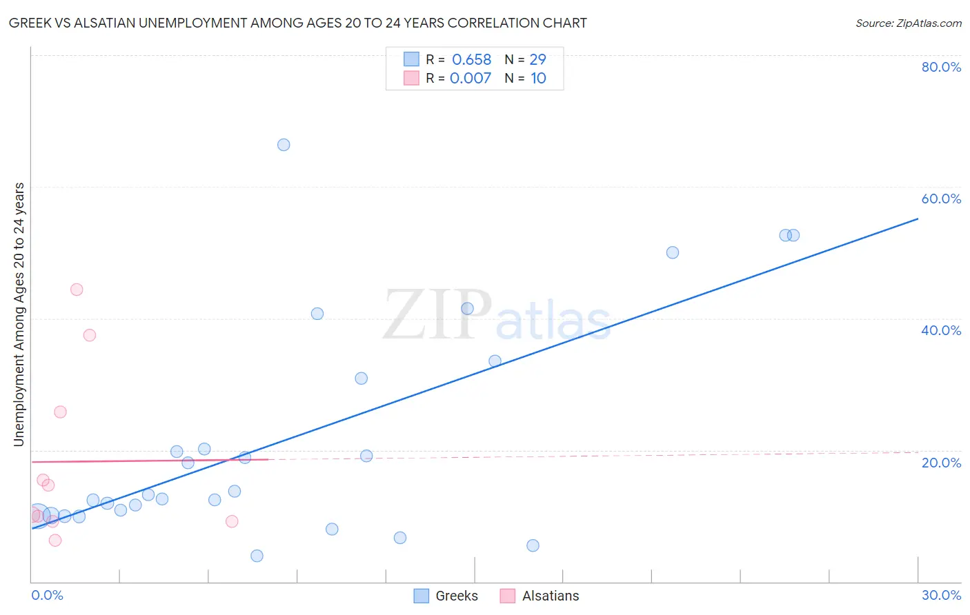 Greek vs Alsatian Unemployment Among Ages 20 to 24 years