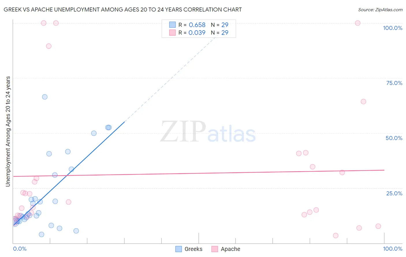 Greek vs Apache Unemployment Among Ages 20 to 24 years