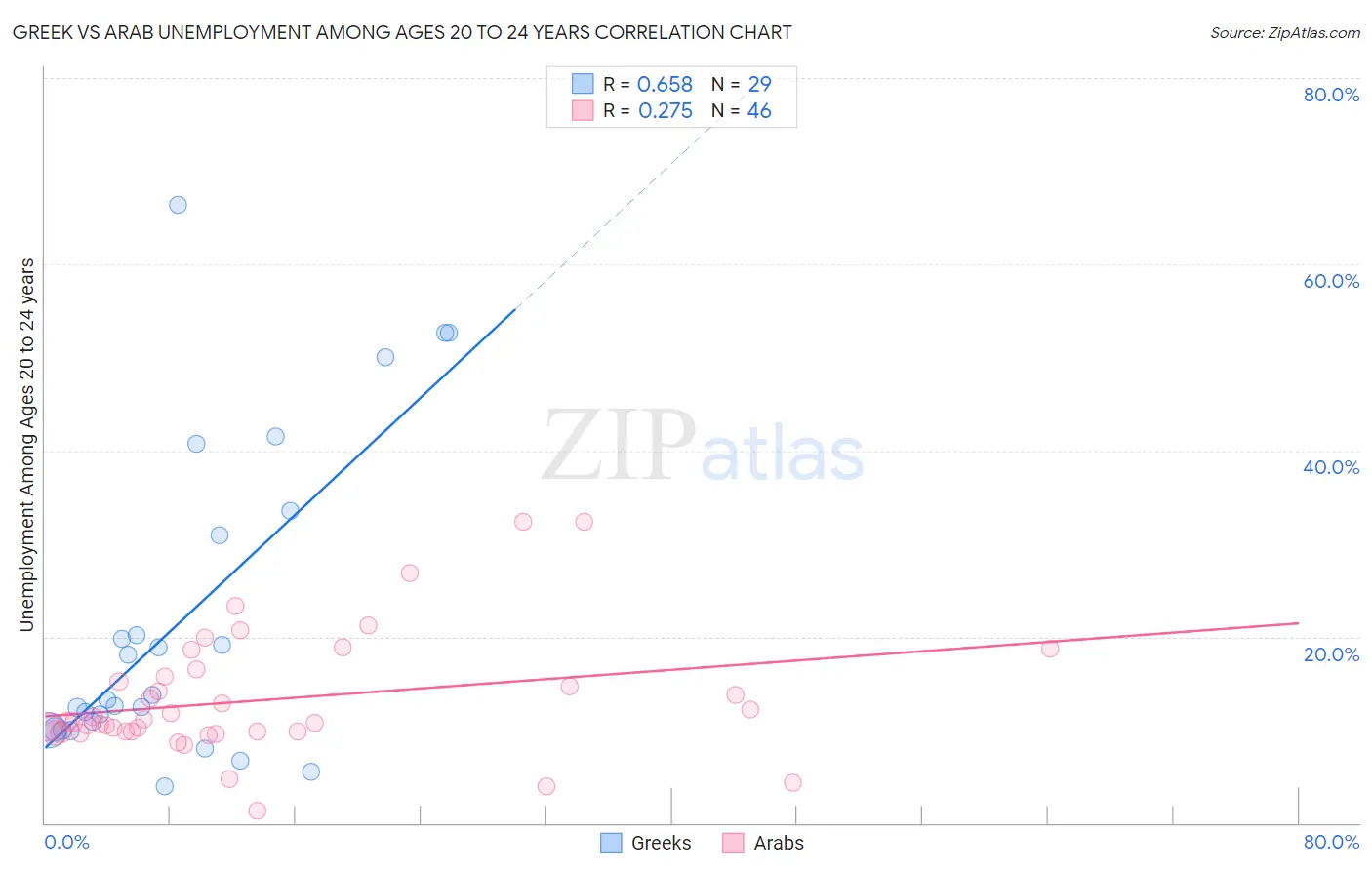 Greek vs Arab Unemployment Among Ages 20 to 24 years