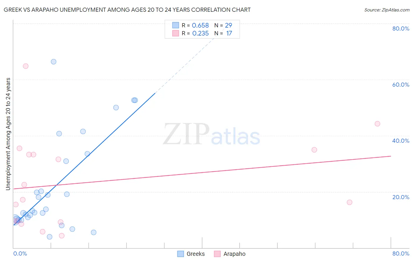 Greek vs Arapaho Unemployment Among Ages 20 to 24 years
