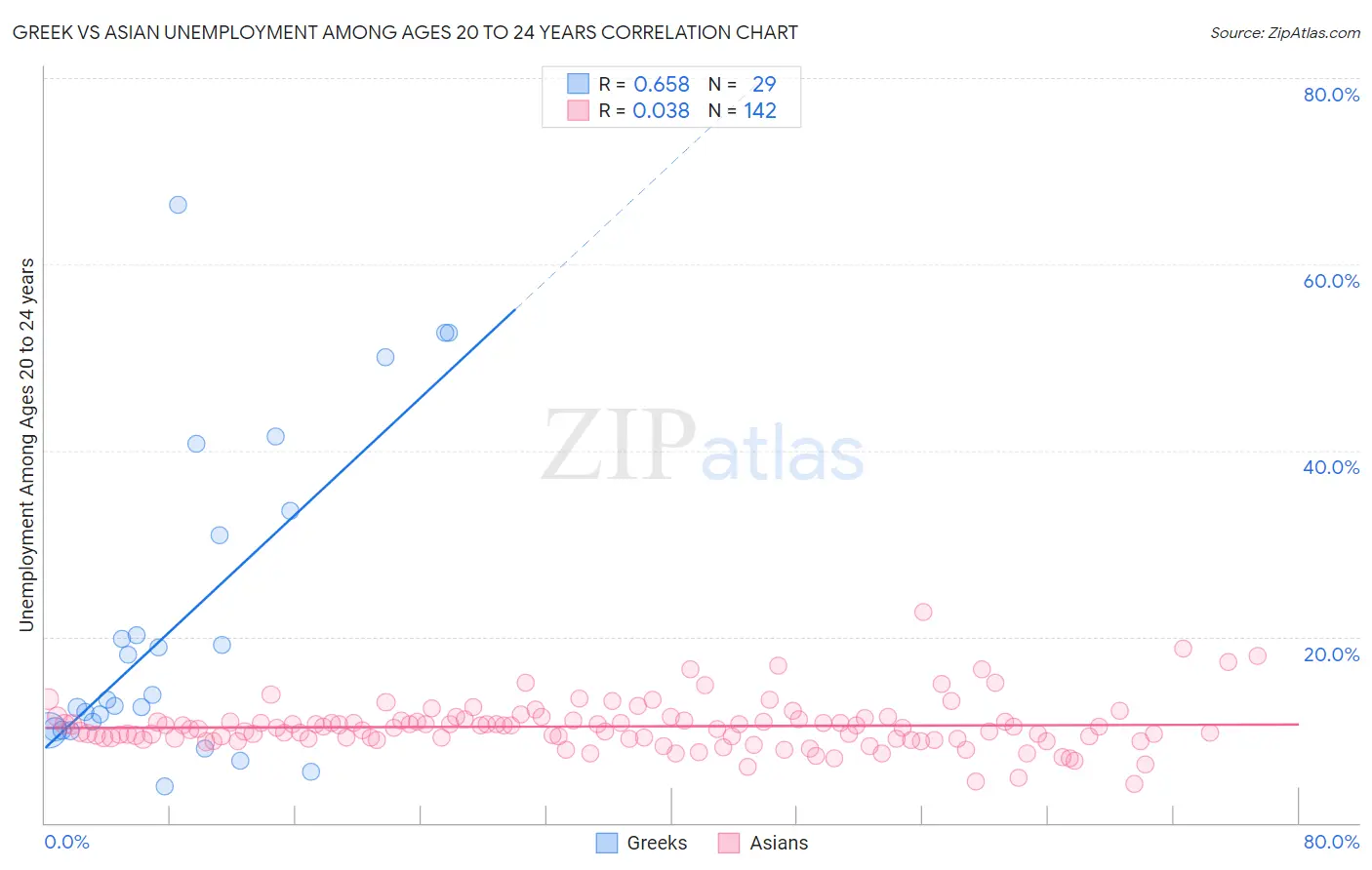 Greek vs Asian Unemployment Among Ages 20 to 24 years
