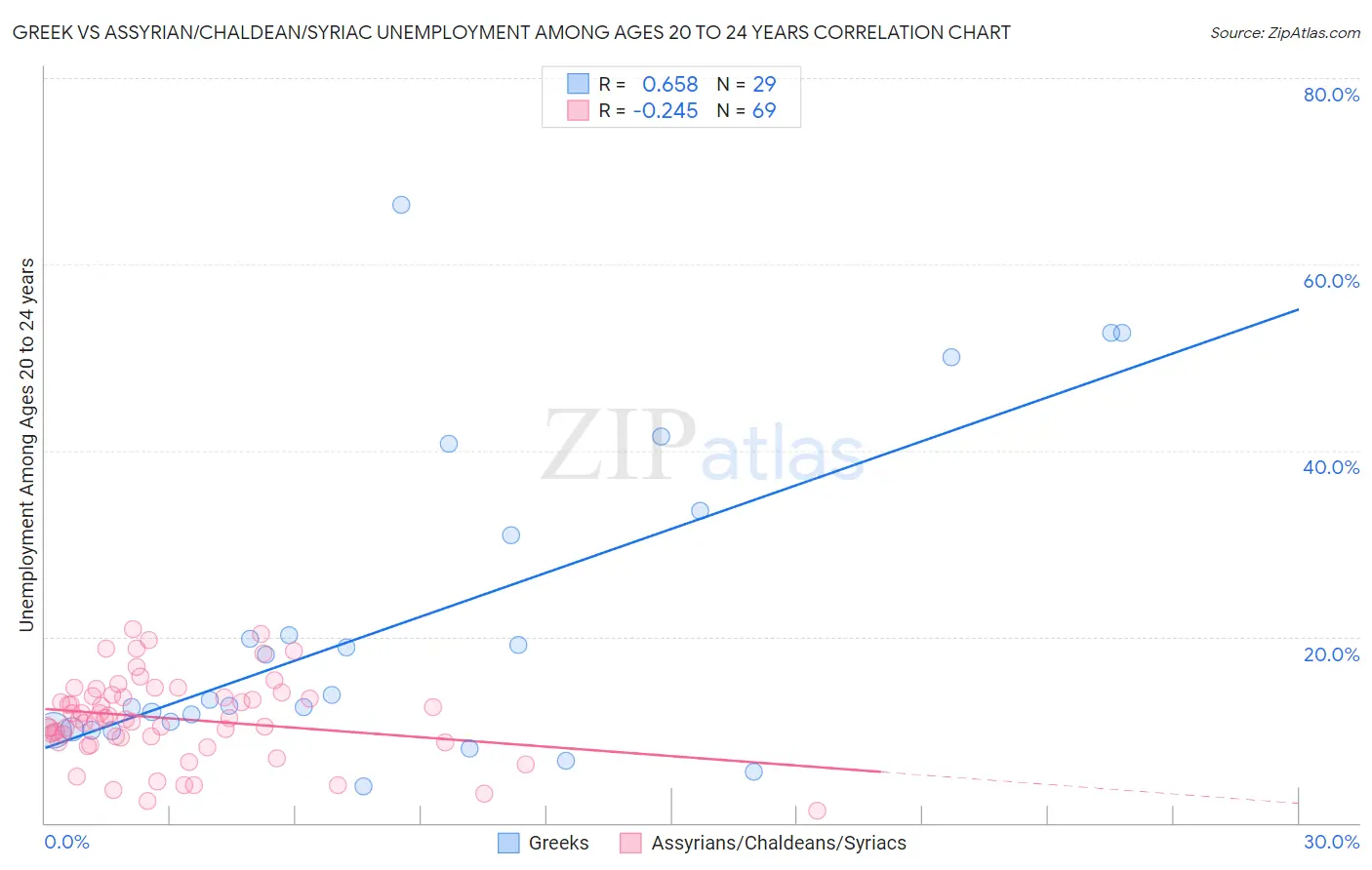 Greek vs Assyrian/Chaldean/Syriac Unemployment Among Ages 20 to 24 years