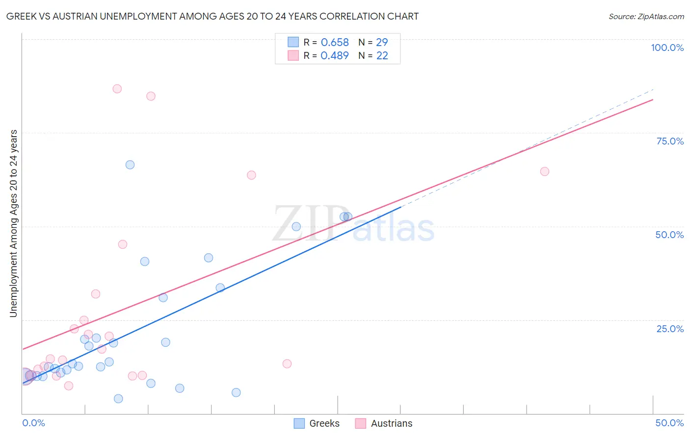 Greek vs Austrian Unemployment Among Ages 20 to 24 years