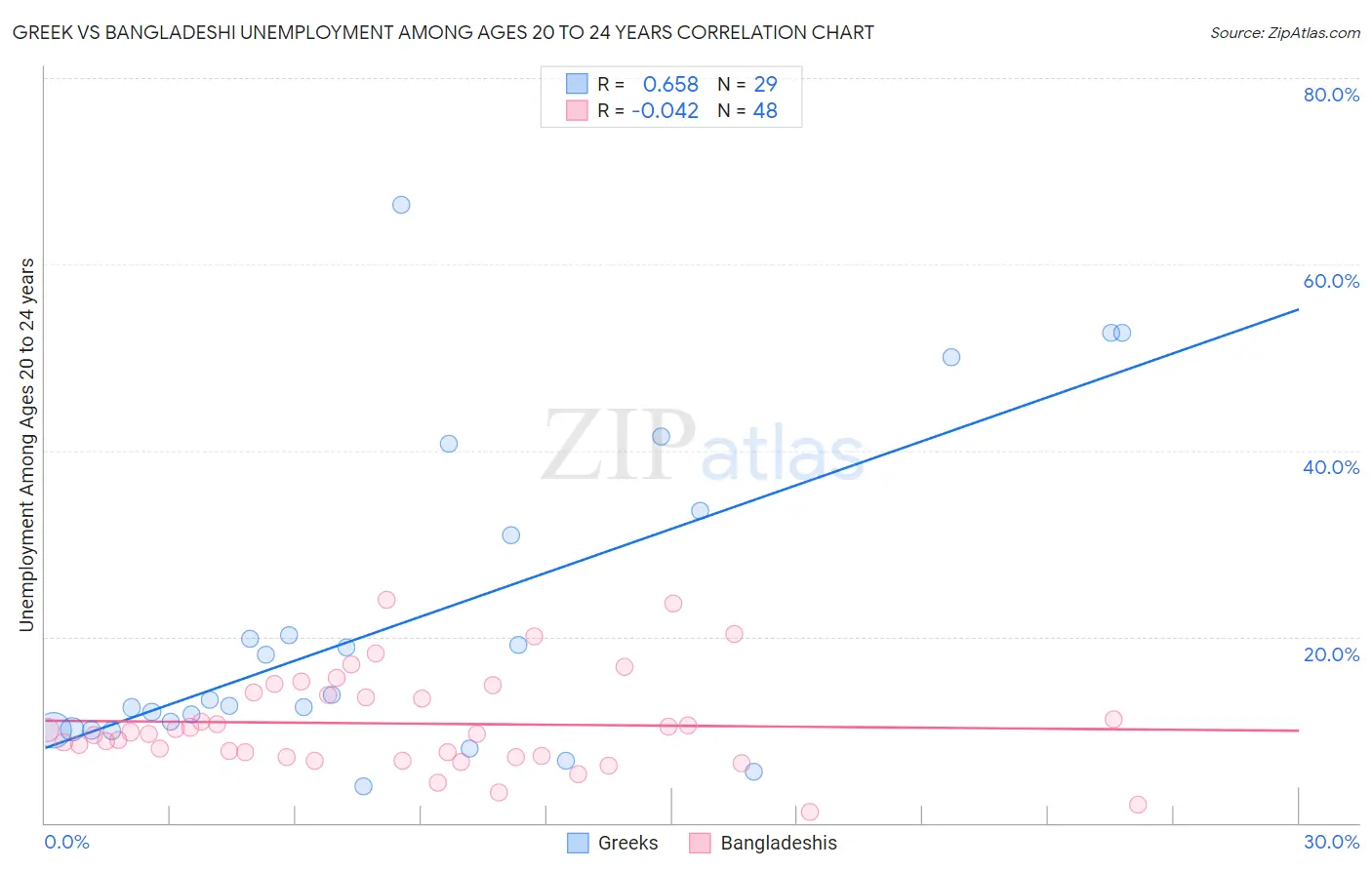 Greek vs Bangladeshi Unemployment Among Ages 20 to 24 years