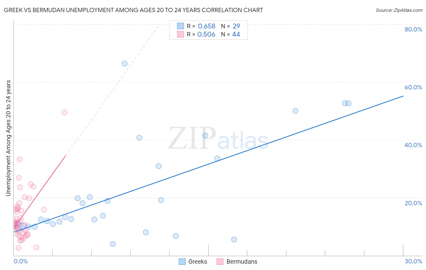 Greek vs Bermudan Unemployment Among Ages 20 to 24 years
