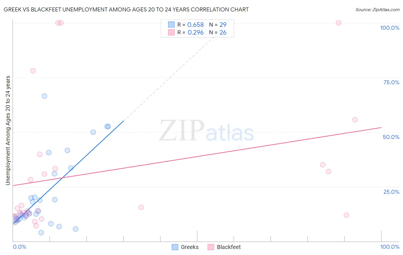 Greek vs Blackfeet Unemployment Among Ages 20 to 24 years