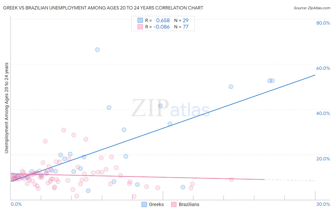 Greek vs Brazilian Unemployment Among Ages 20 to 24 years