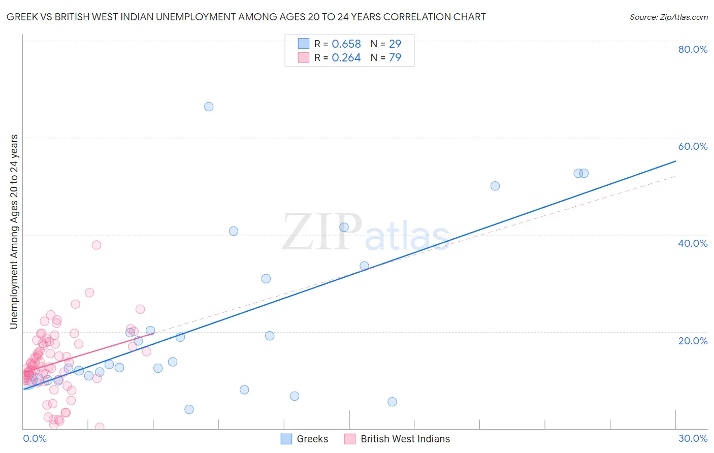 Greek vs British West Indian Unemployment Among Ages 20 to 24 years