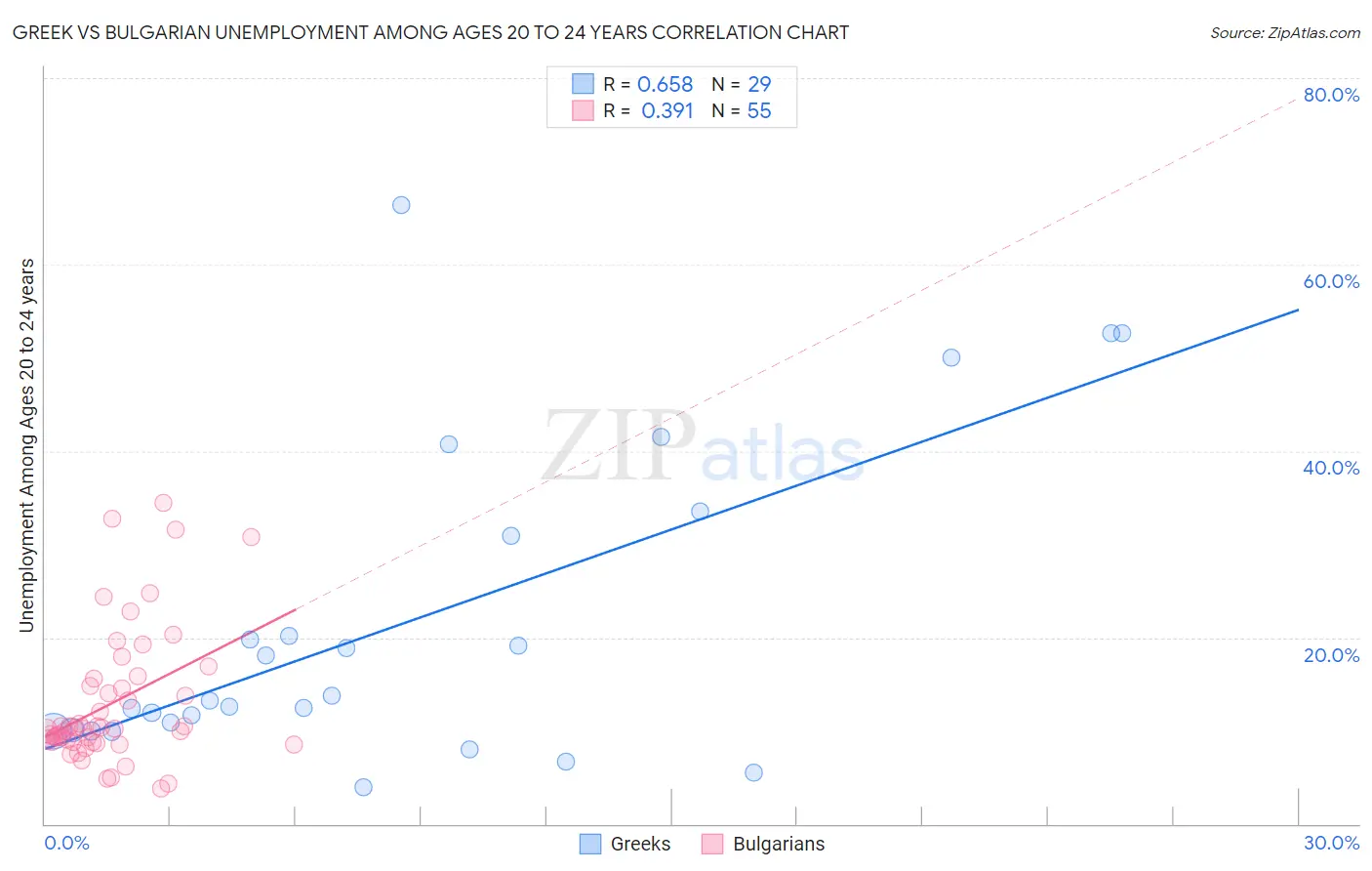 Greek vs Bulgarian Unemployment Among Ages 20 to 24 years