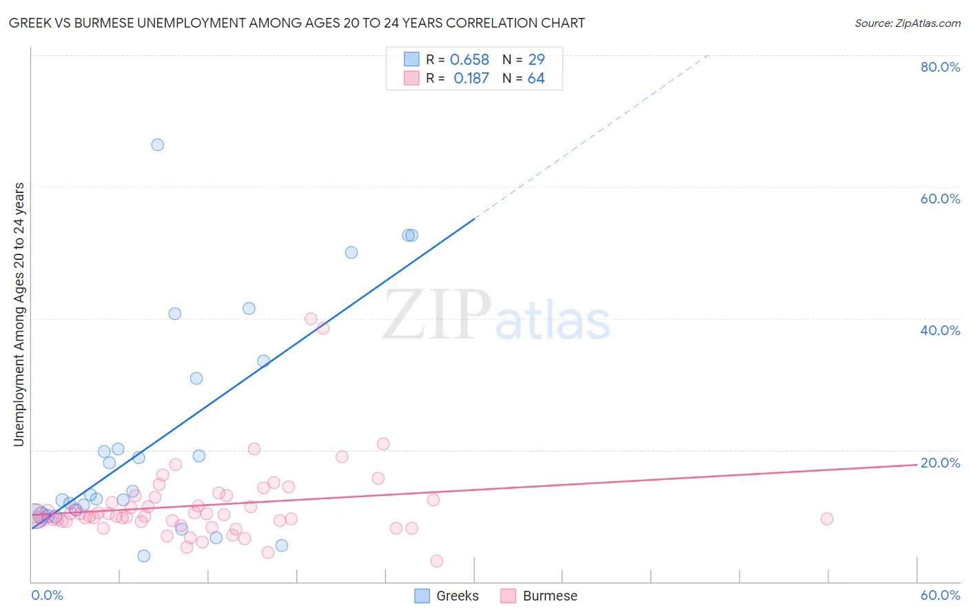 Greek vs Burmese Unemployment Among Ages 20 to 24 years
