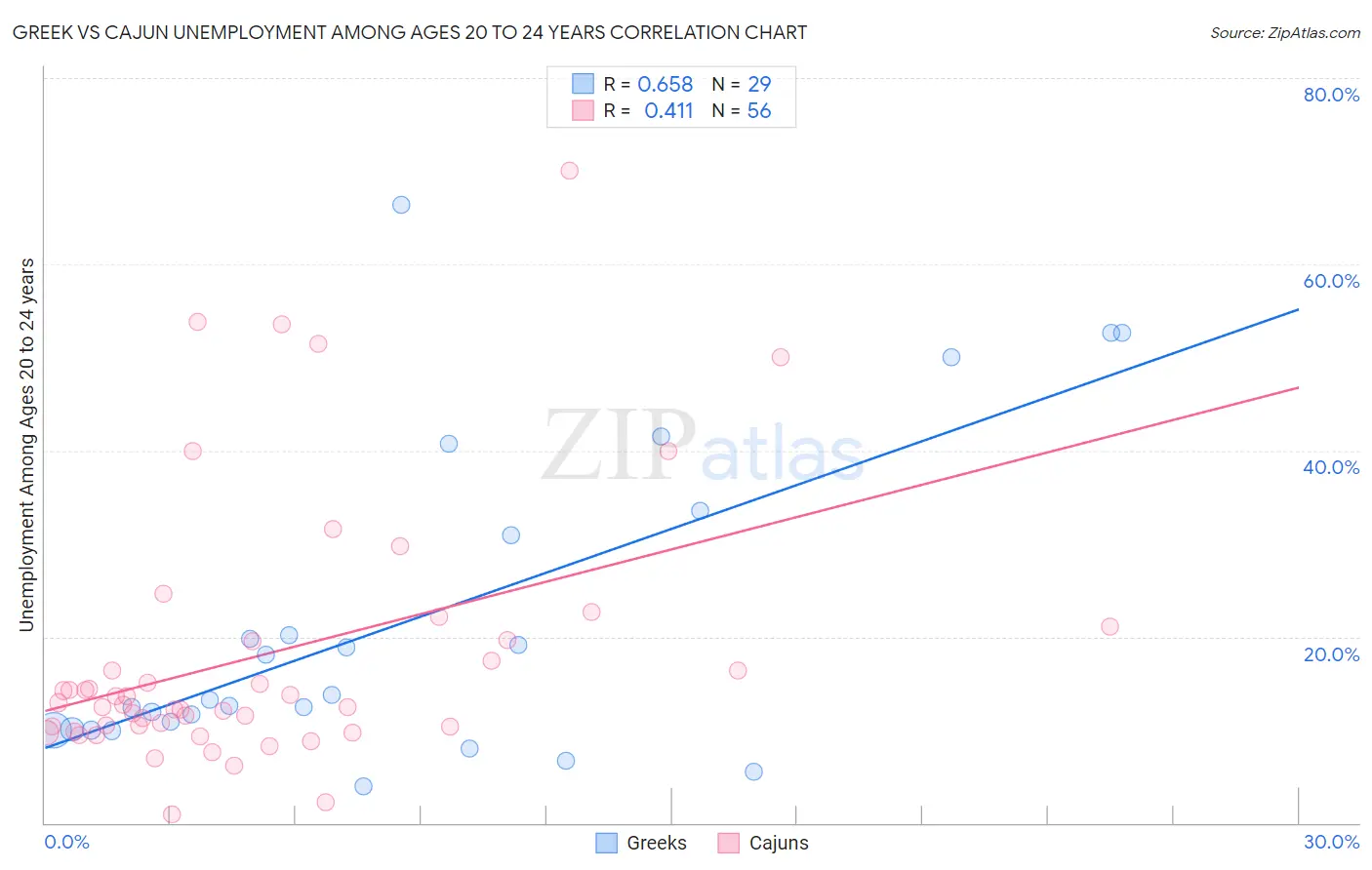 Greek vs Cajun Unemployment Among Ages 20 to 24 years