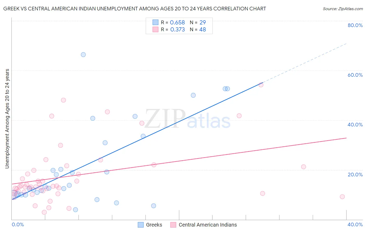 Greek vs Central American Indian Unemployment Among Ages 20 to 24 years
