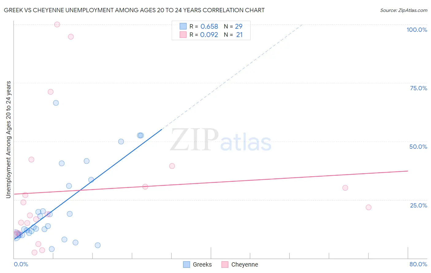 Greek vs Cheyenne Unemployment Among Ages 20 to 24 years