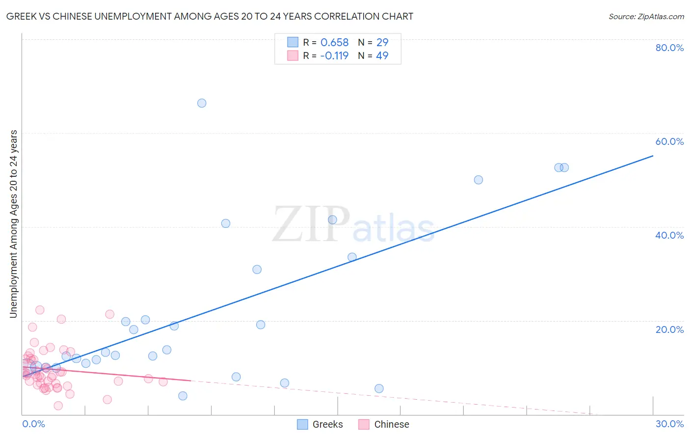 Greek vs Chinese Unemployment Among Ages 20 to 24 years