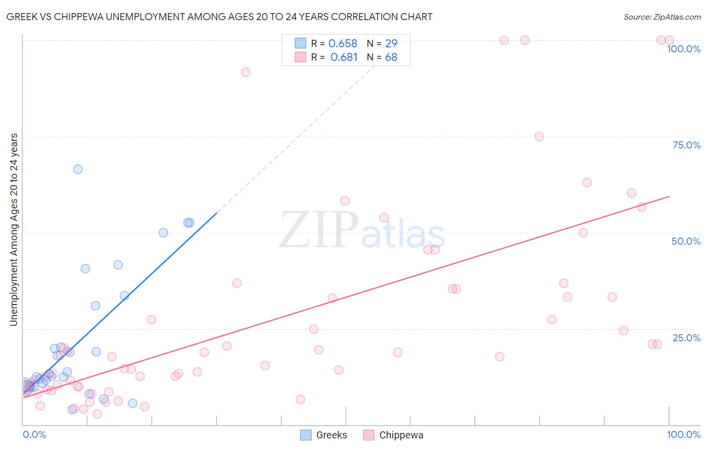 Greek vs Chippewa Unemployment Among Ages 20 to 24 years