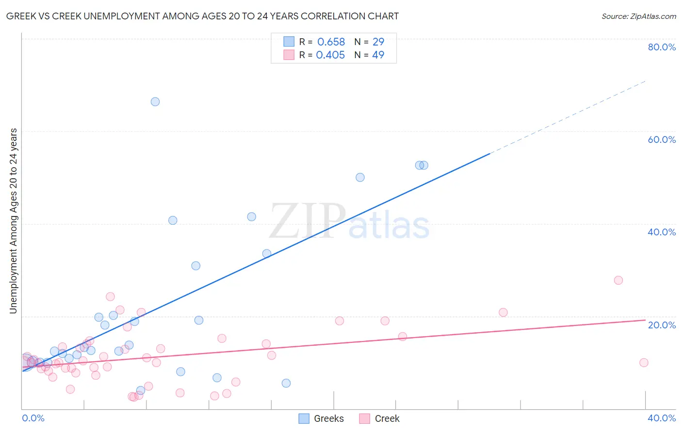 Greek vs Creek Unemployment Among Ages 20 to 24 years