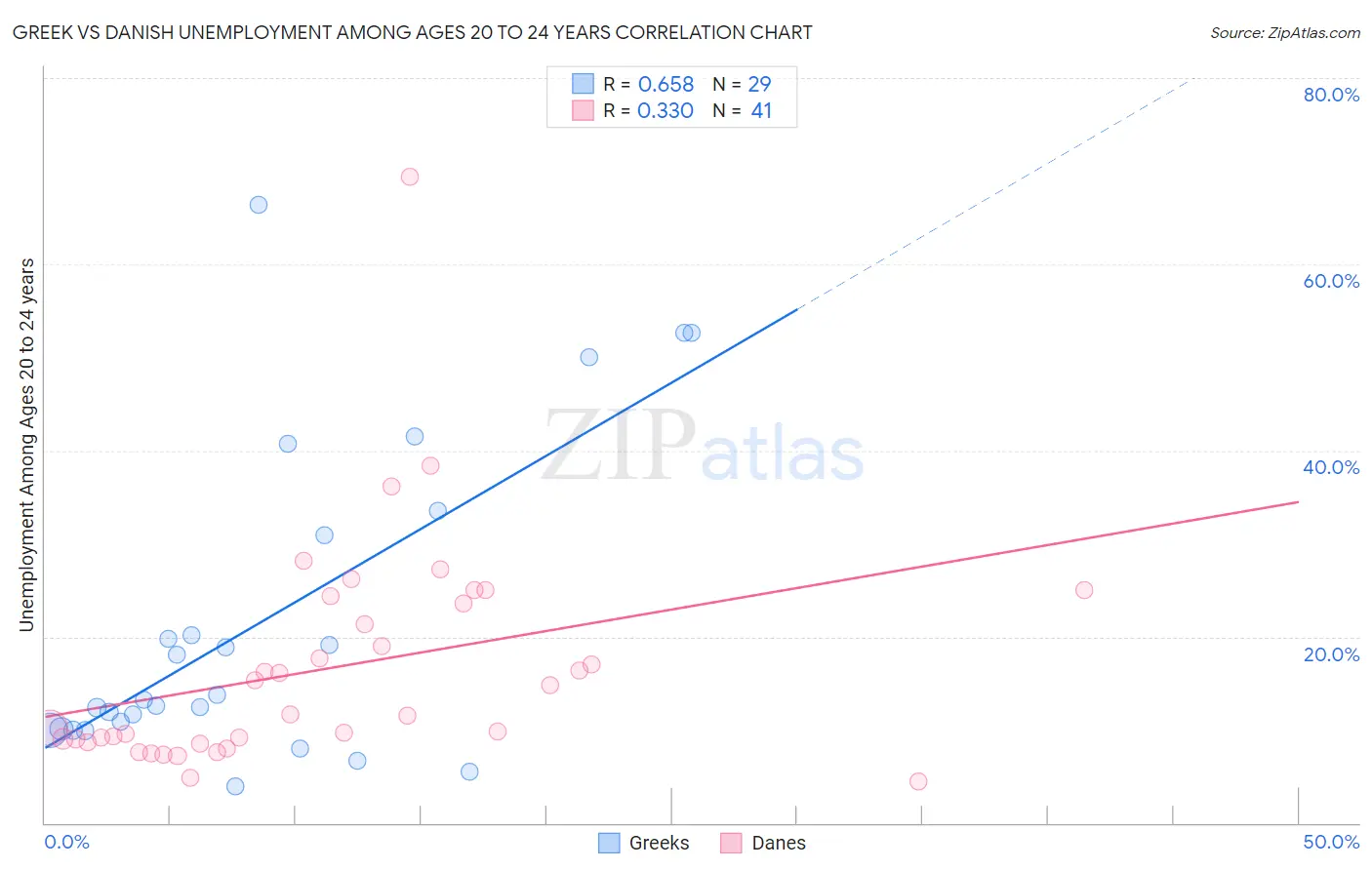 Greek vs Danish Unemployment Among Ages 20 to 24 years
