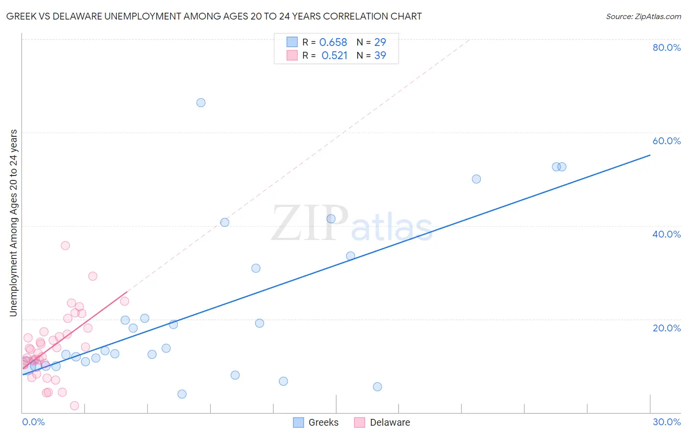 Greek vs Delaware Unemployment Among Ages 20 to 24 years