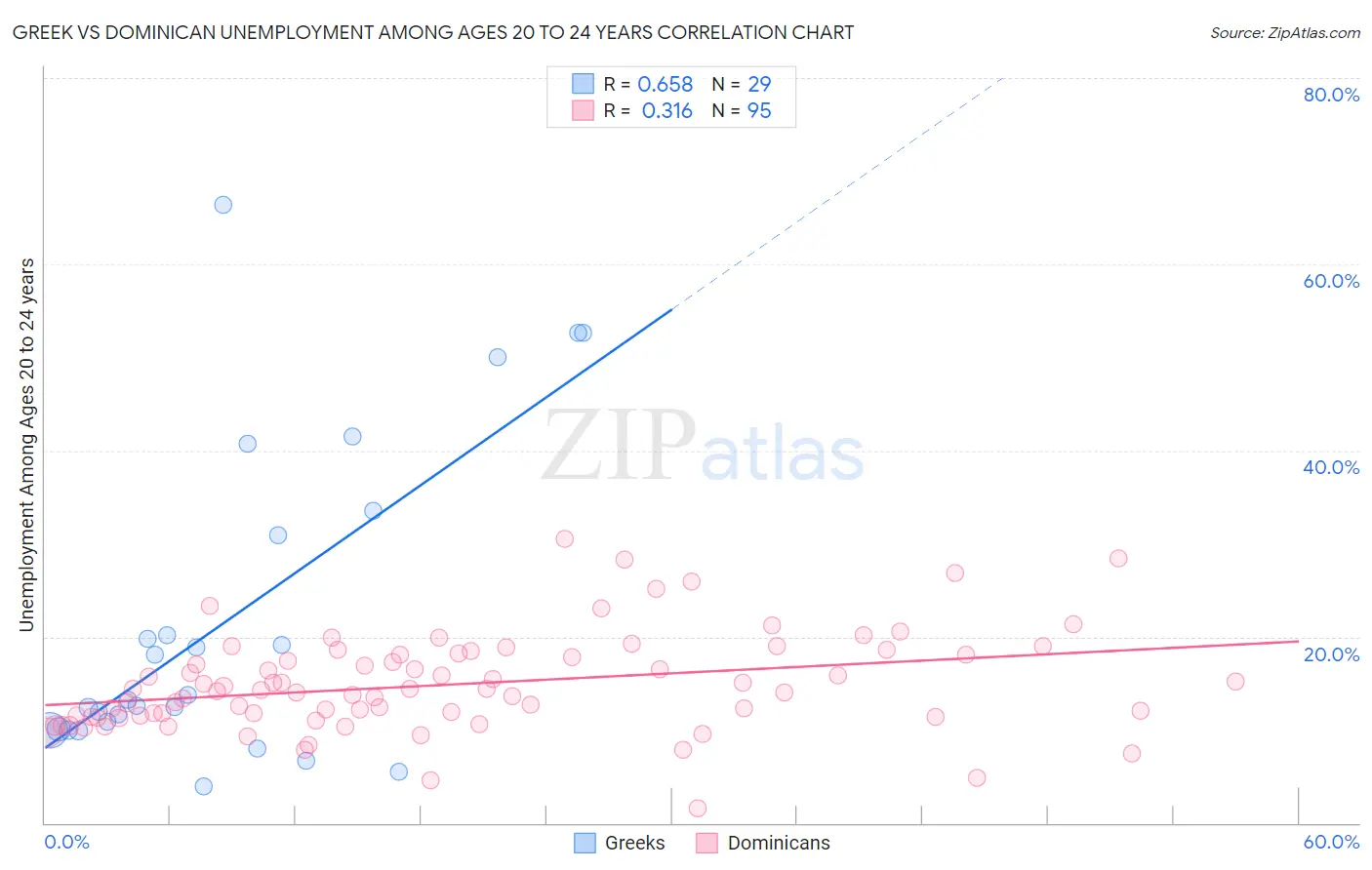 Greek vs Dominican Unemployment Among Ages 20 to 24 years