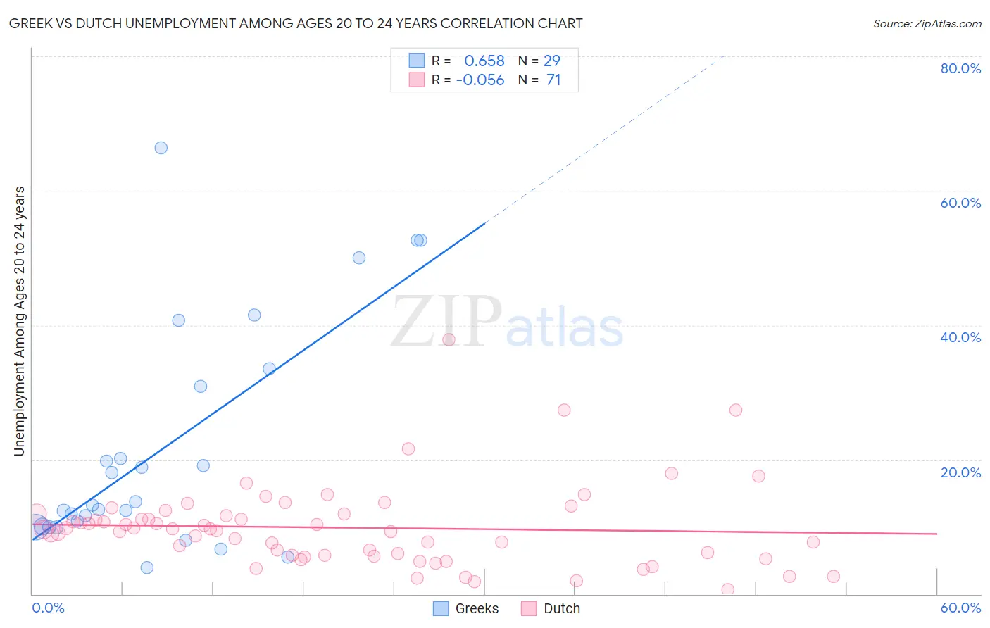 Greek vs Dutch Unemployment Among Ages 20 to 24 years