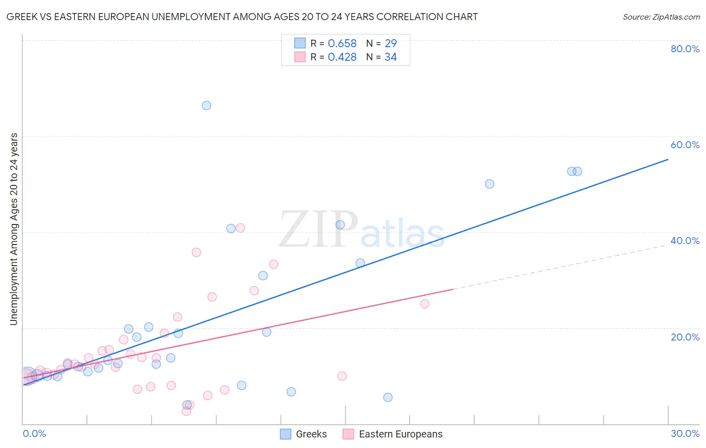 Greek vs Eastern European Unemployment Among Ages 20 to 24 years