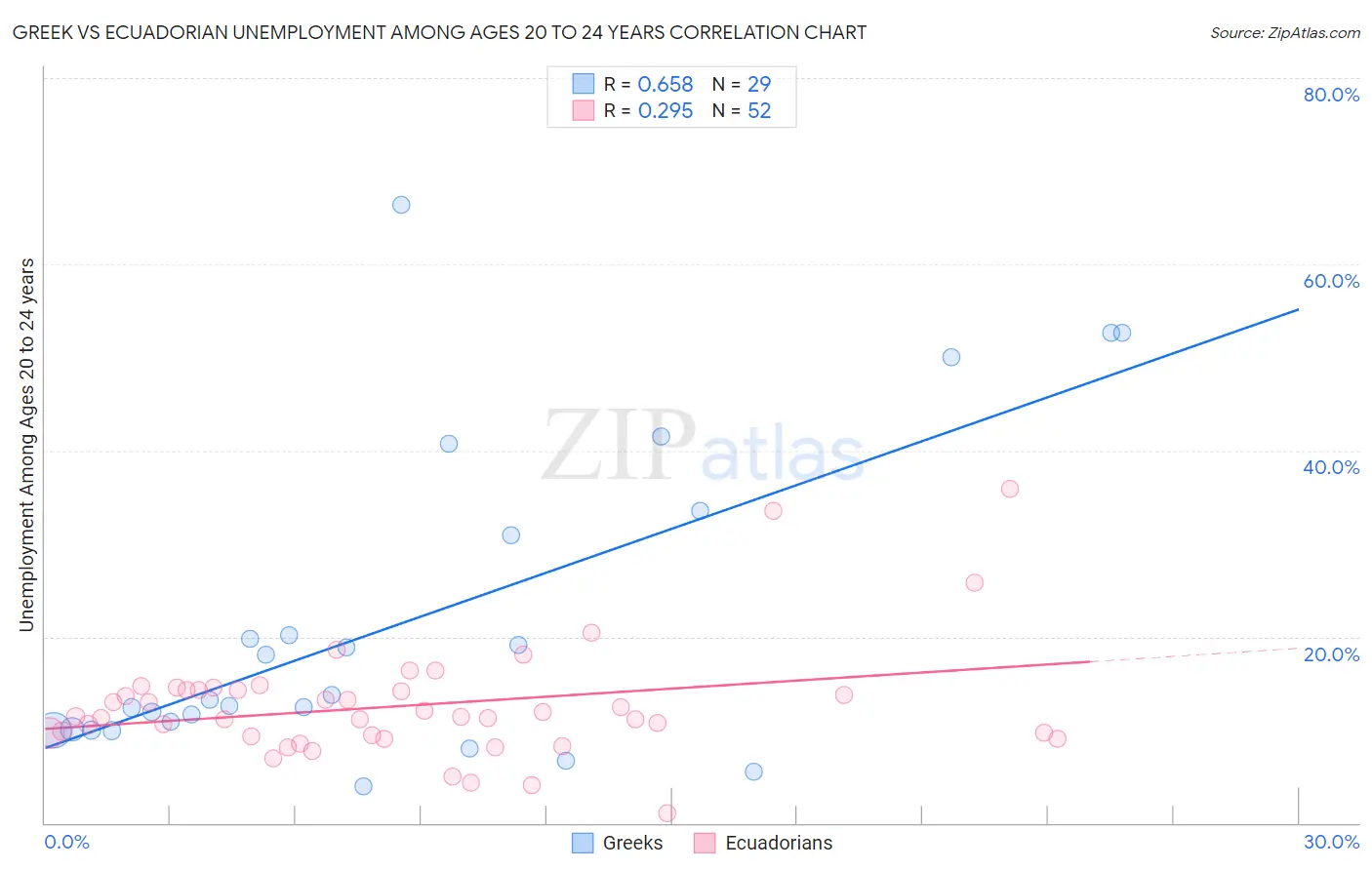 Greek vs Ecuadorian Unemployment Among Ages 20 to 24 years