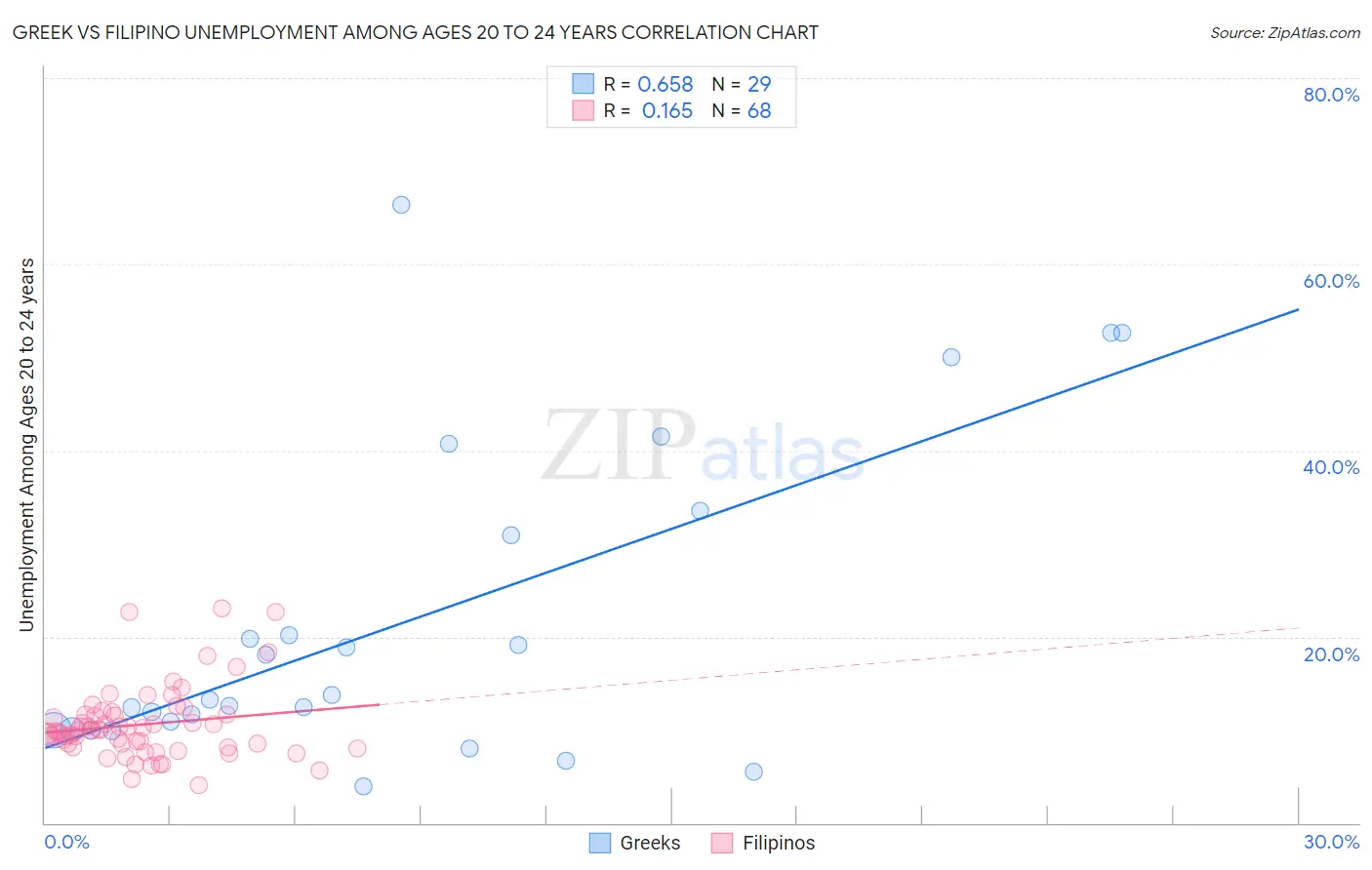Greek vs Filipino Unemployment Among Ages 20 to 24 years