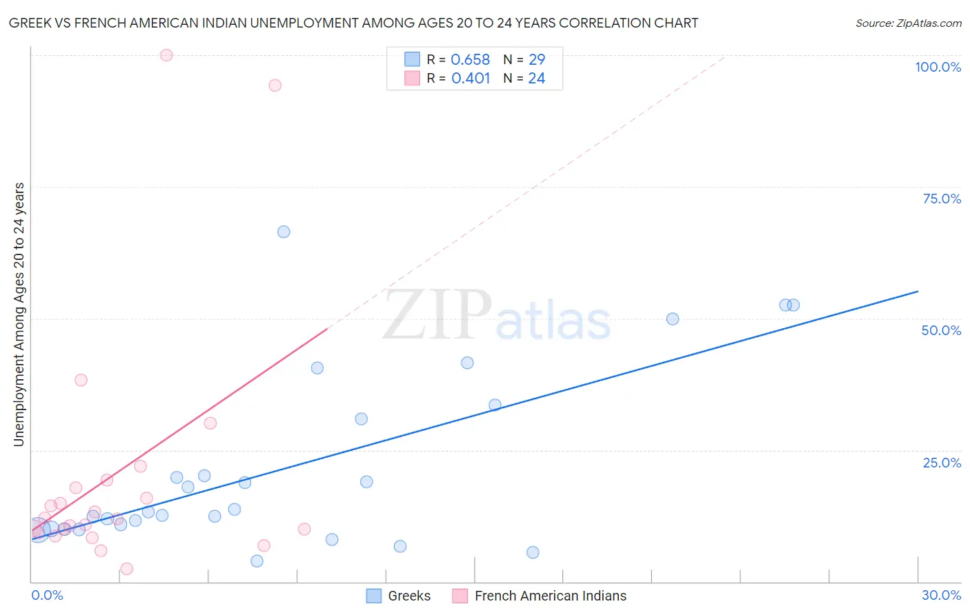 Greek vs French American Indian Unemployment Among Ages 20 to 24 years