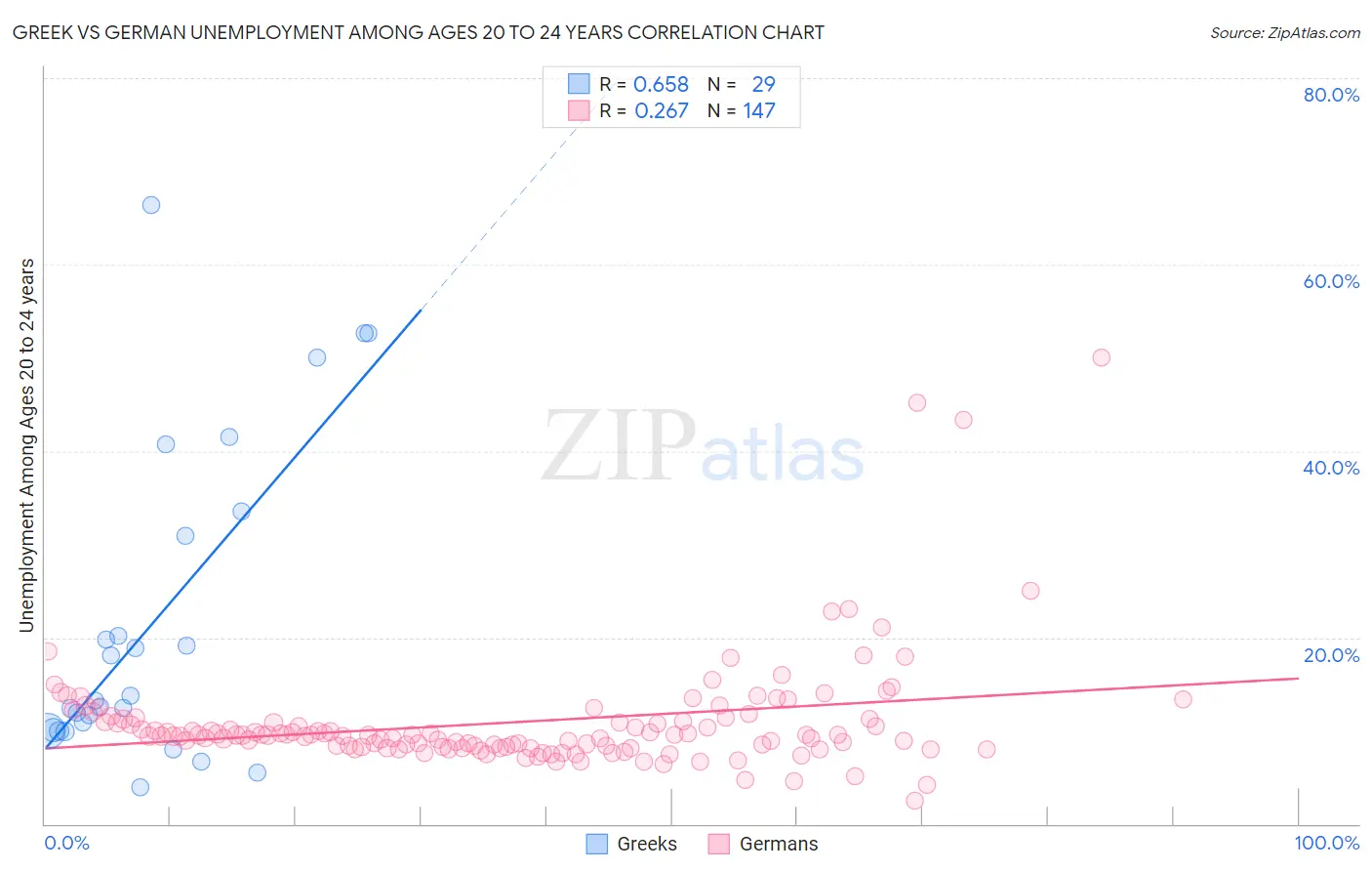 Greek vs German Unemployment Among Ages 20 to 24 years
