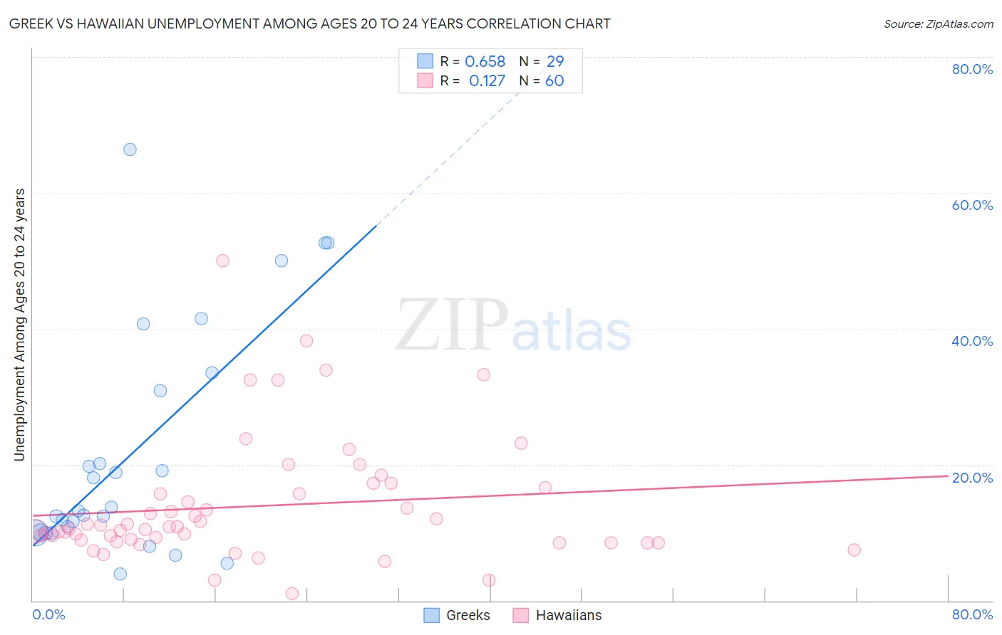 Greek vs Hawaiian Unemployment Among Ages 20 to 24 years
