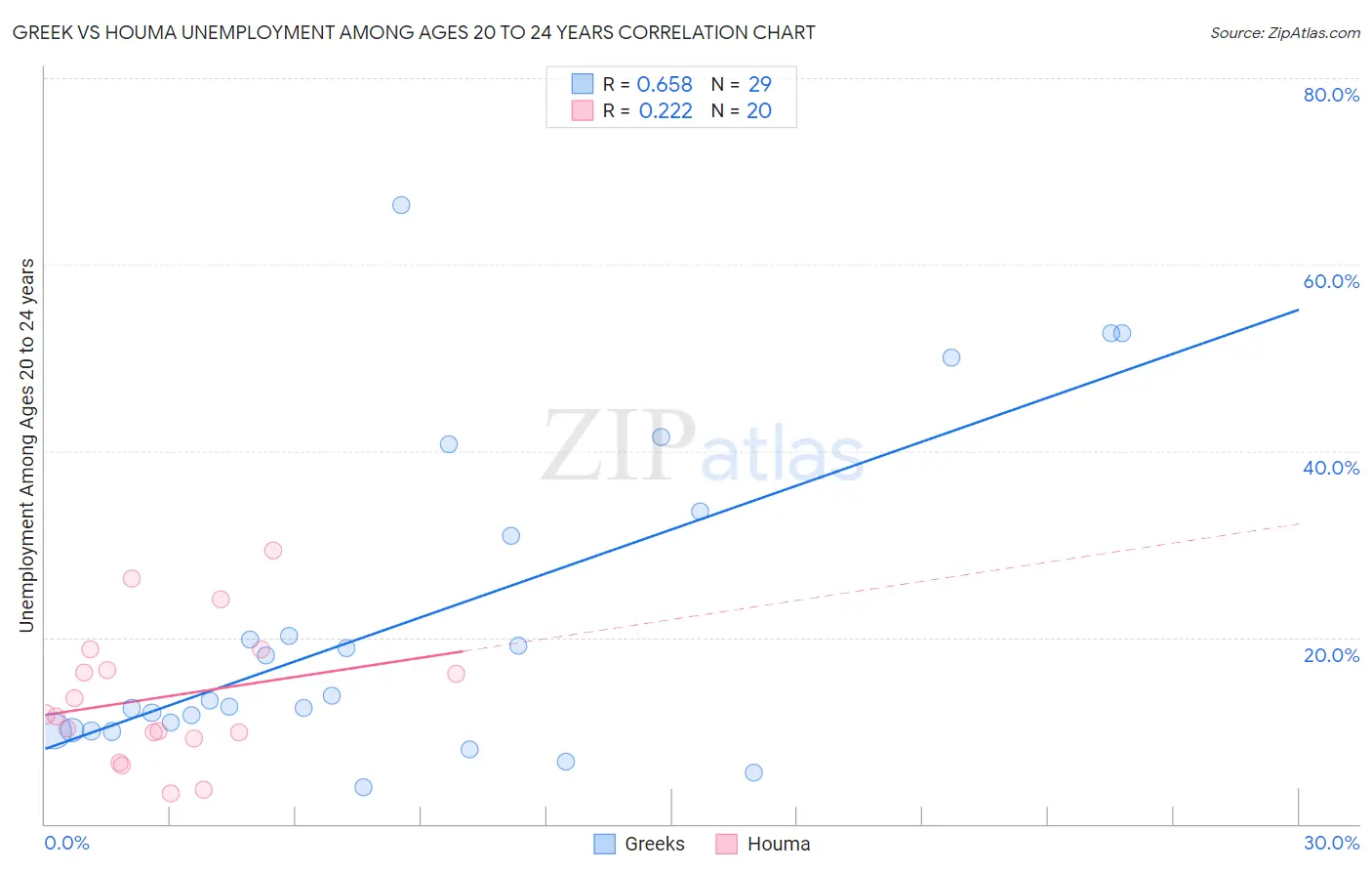 Greek vs Houma Unemployment Among Ages 20 to 24 years