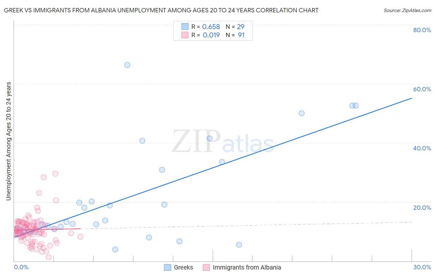 Greek vs Immigrants from Albania Unemployment Among Ages 20 to 24 years