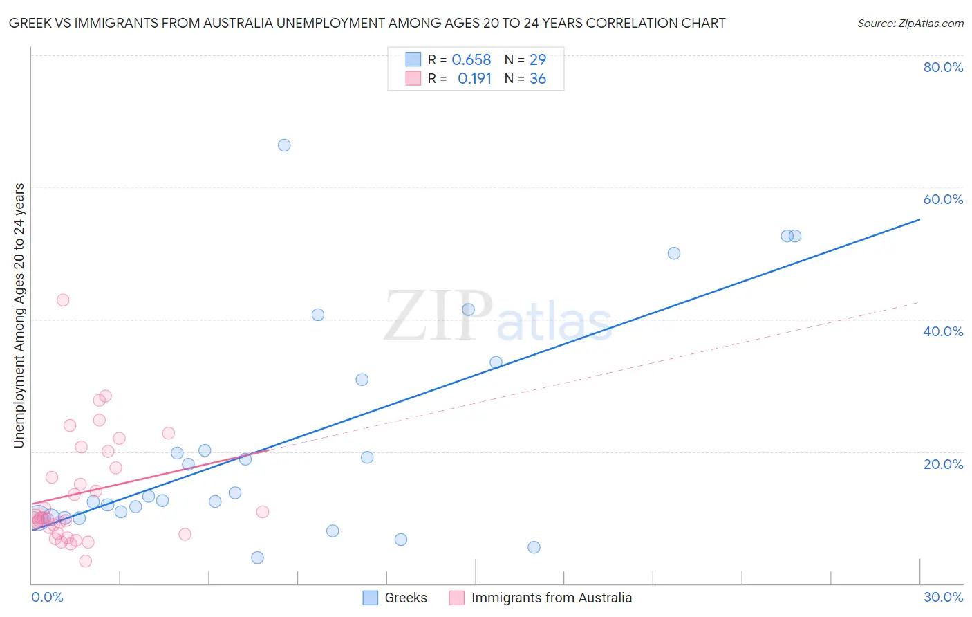 Greek vs Immigrants from Australia Unemployment Among Ages 20 to 24 years