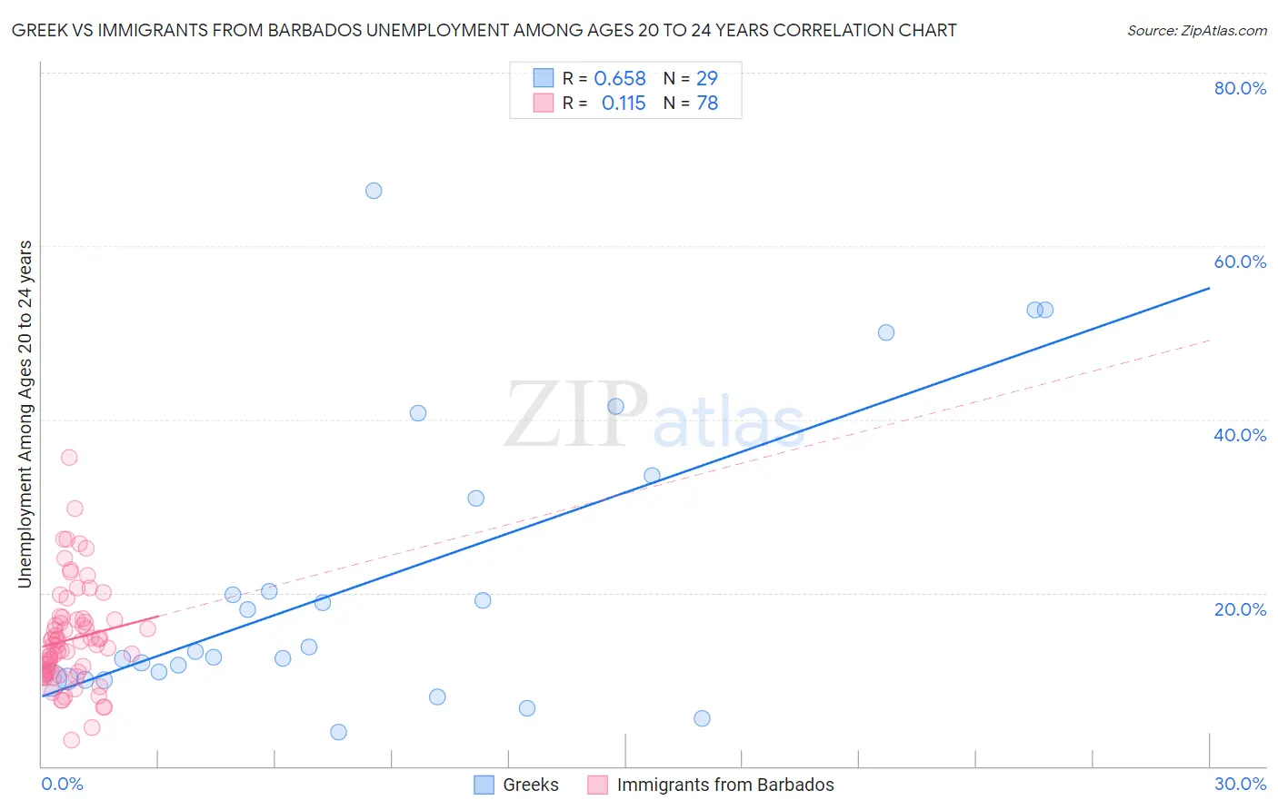 Greek vs Immigrants from Barbados Unemployment Among Ages 20 to 24 years