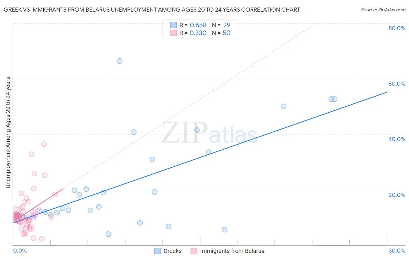 Greek vs Immigrants from Belarus Unemployment Among Ages 20 to 24 years