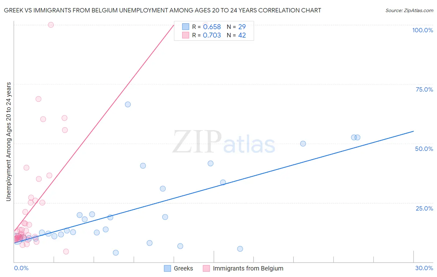 Greek vs Immigrants from Belgium Unemployment Among Ages 20 to 24 years