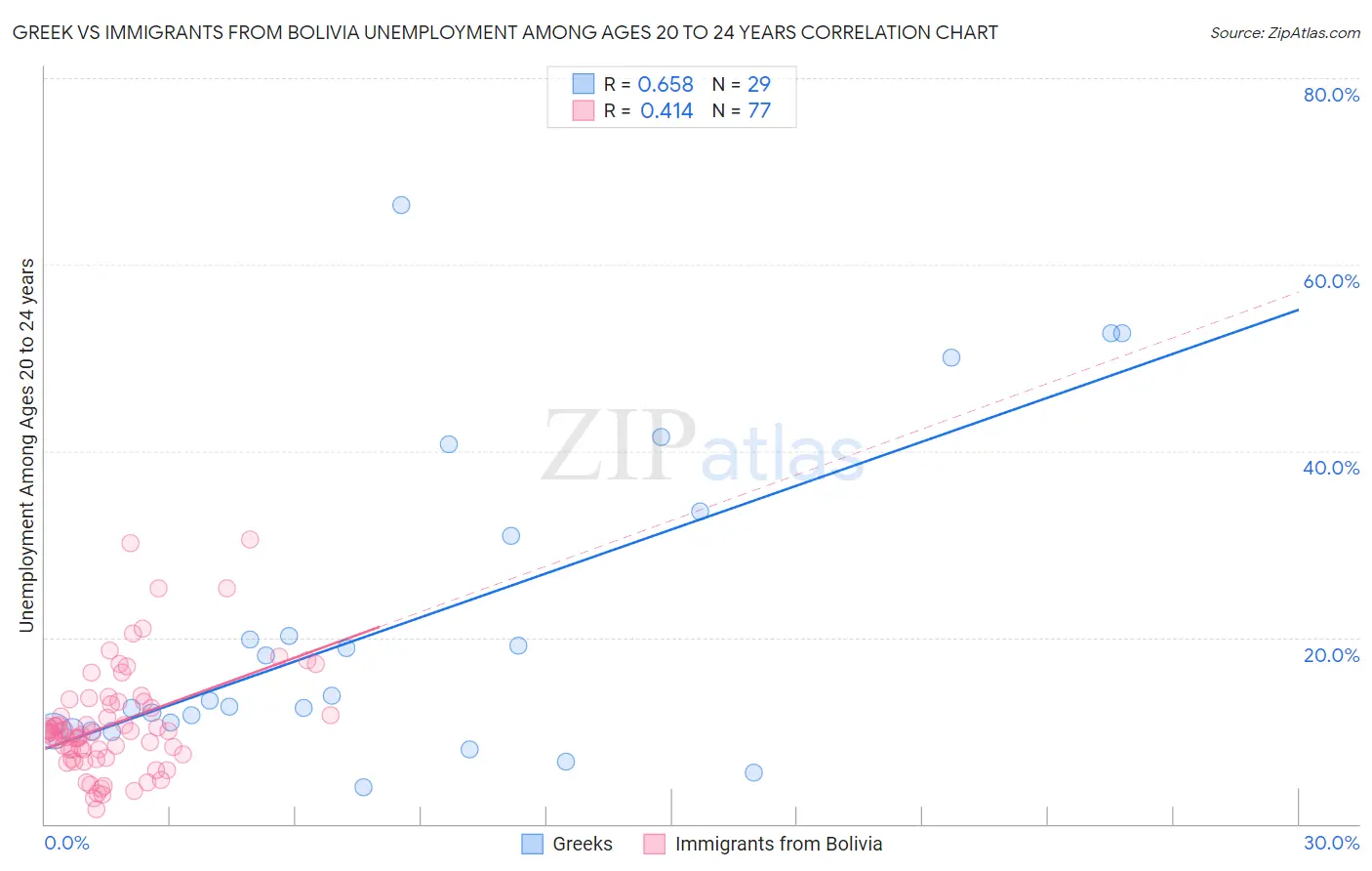 Greek vs Immigrants from Bolivia Unemployment Among Ages 20 to 24 years