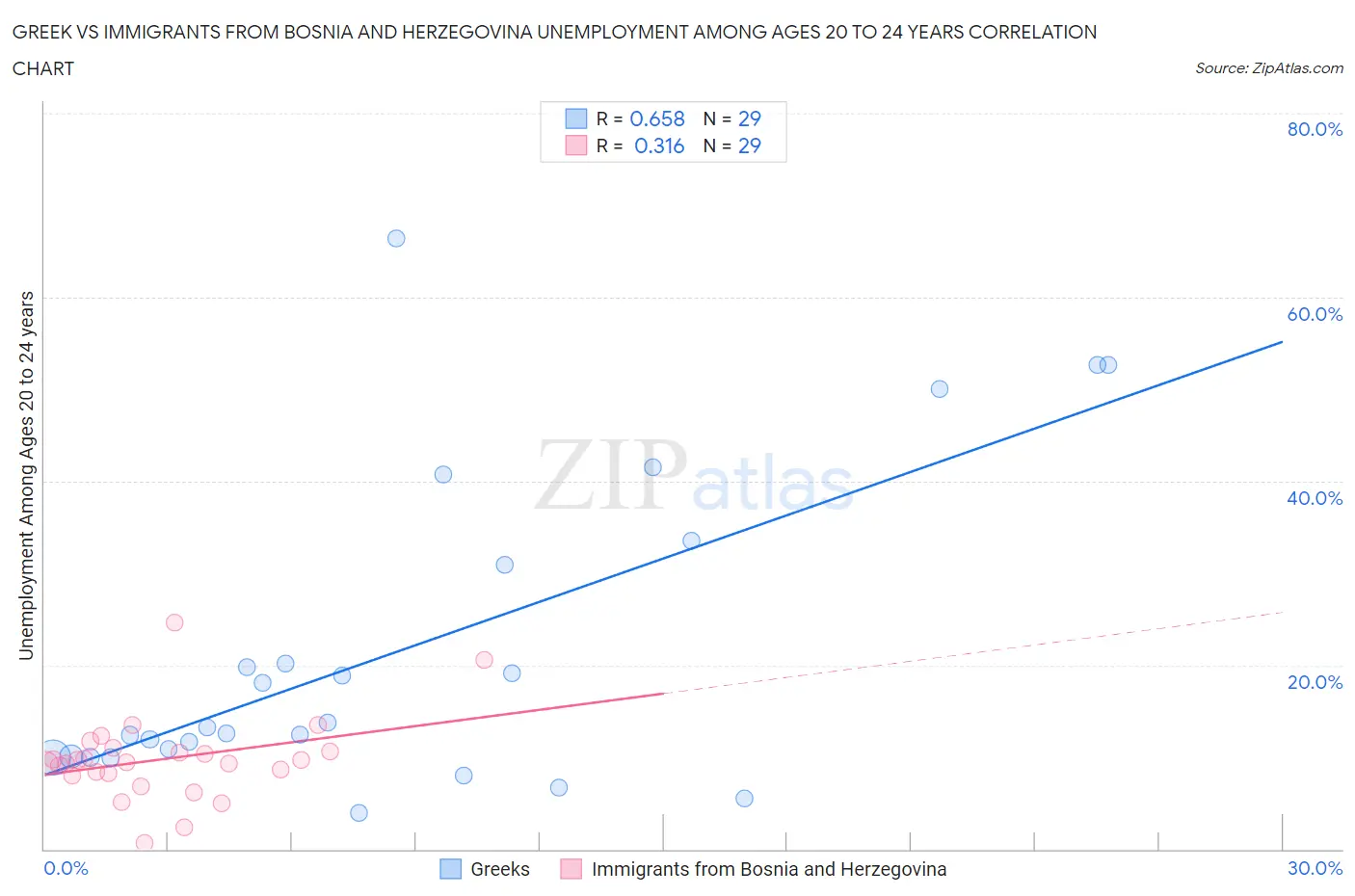 Greek vs Immigrants from Bosnia and Herzegovina Unemployment Among Ages 20 to 24 years