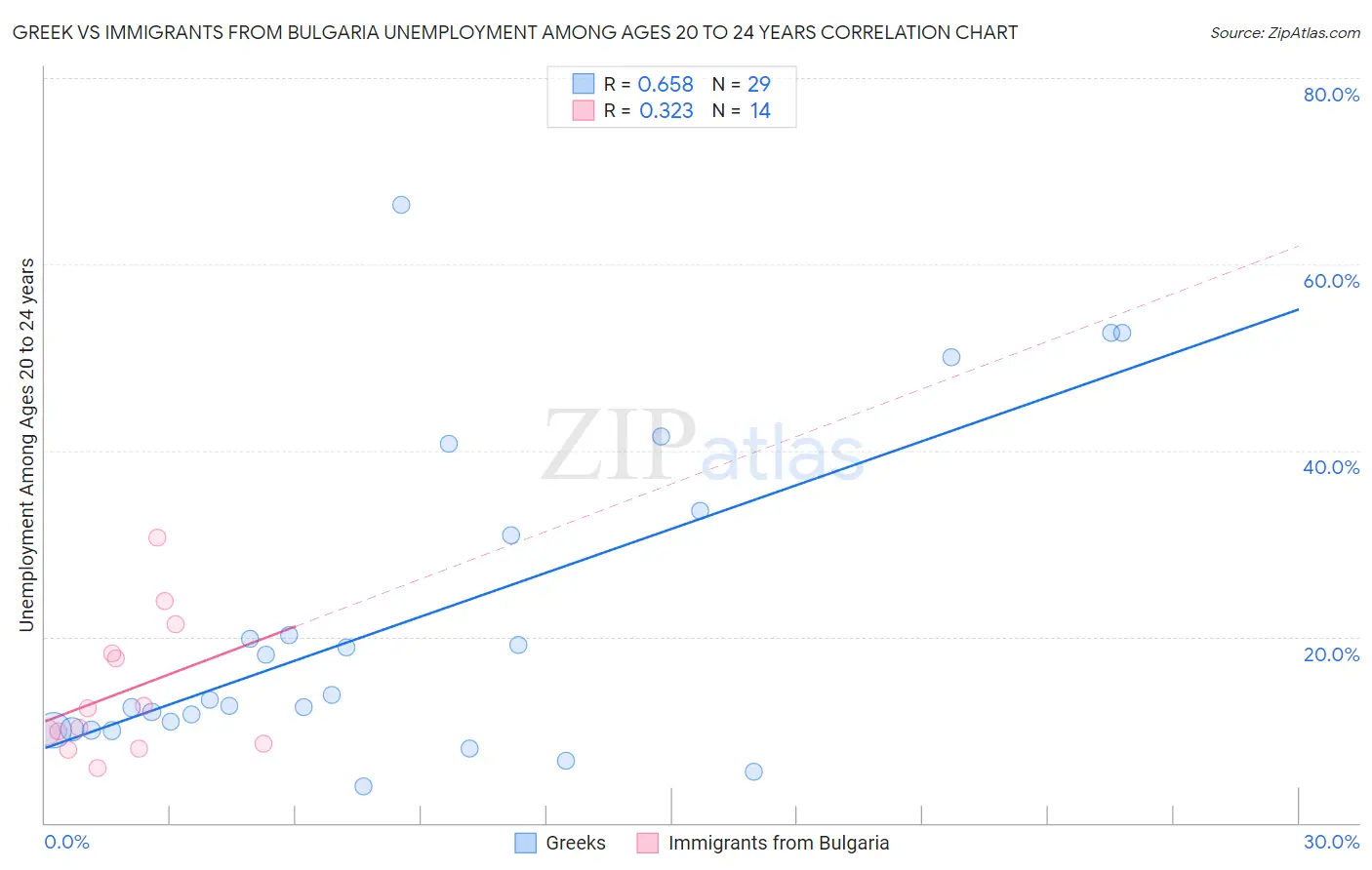 Greek vs Immigrants from Bulgaria Unemployment Among Ages 20 to 24 years