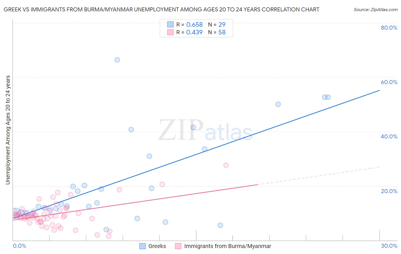 Greek vs Immigrants from Burma/Myanmar Unemployment Among Ages 20 to 24 years