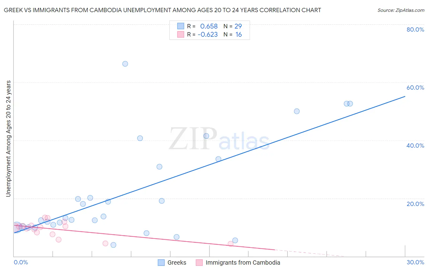 Greek vs Immigrants from Cambodia Unemployment Among Ages 20 to 24 years