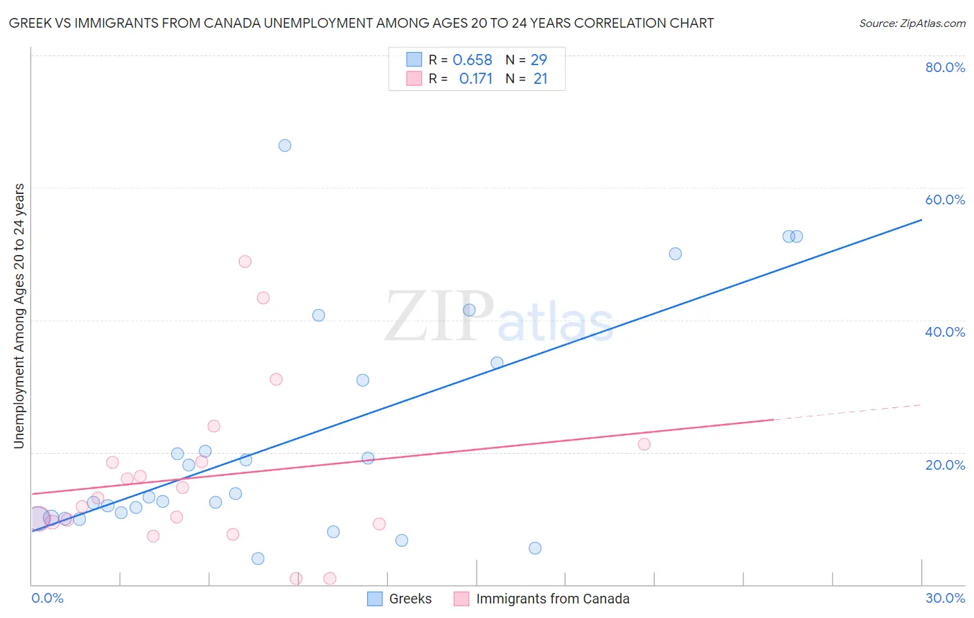 Greek vs Immigrants from Canada Unemployment Among Ages 20 to 24 years