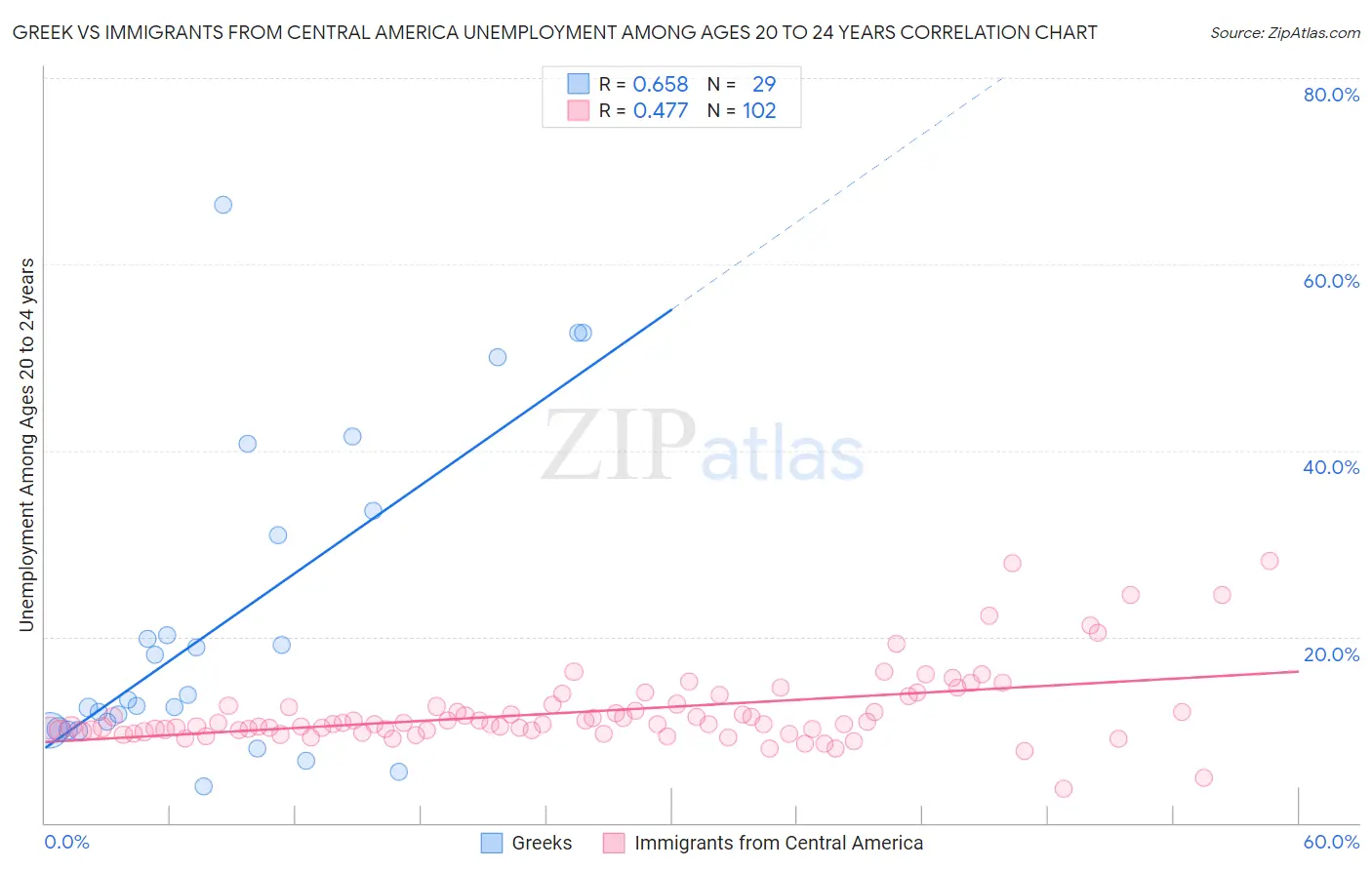 Greek vs Immigrants from Central America Unemployment Among Ages 20 to 24 years