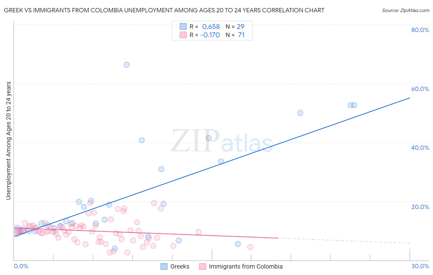 Greek vs Immigrants from Colombia Unemployment Among Ages 20 to 24 years