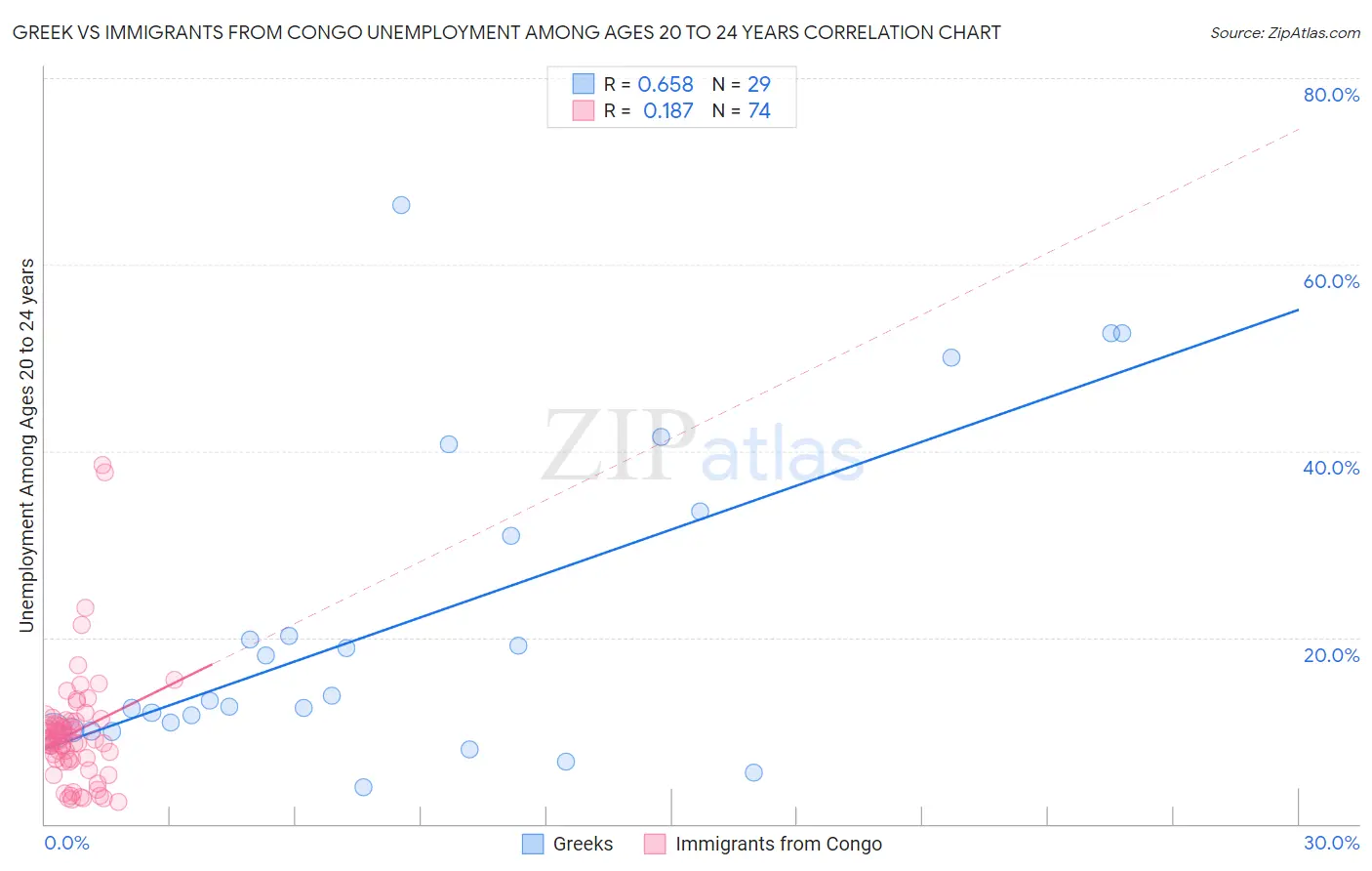 Greek vs Immigrants from Congo Unemployment Among Ages 20 to 24 years