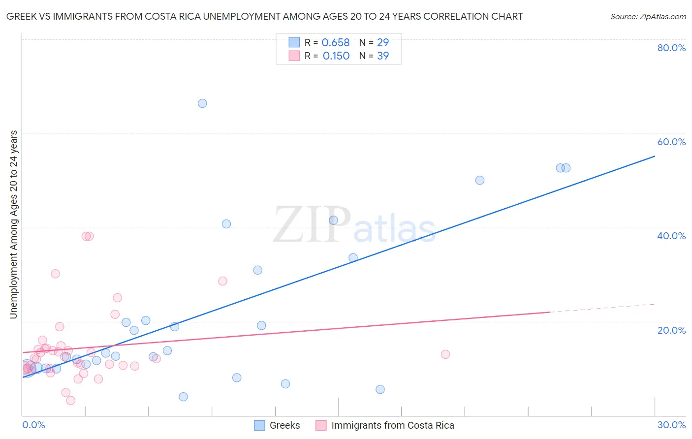 Greek vs Immigrants from Costa Rica Unemployment Among Ages 20 to 24 years