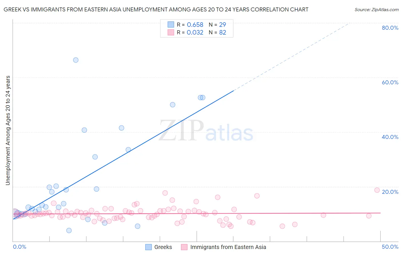 Greek vs Immigrants from Eastern Asia Unemployment Among Ages 20 to 24 years
