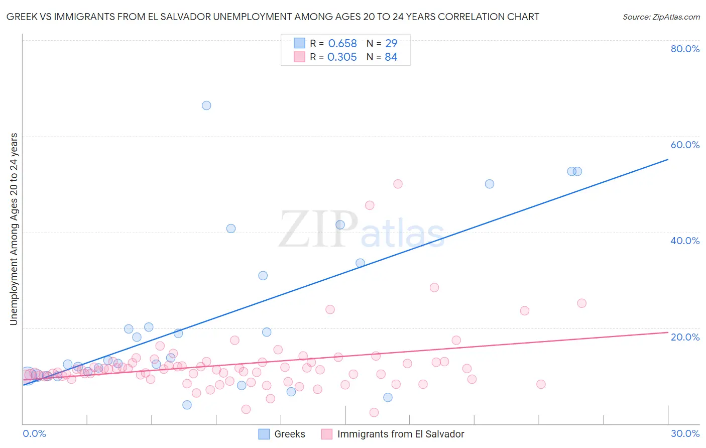 Greek vs Immigrants from El Salvador Unemployment Among Ages 20 to 24 years